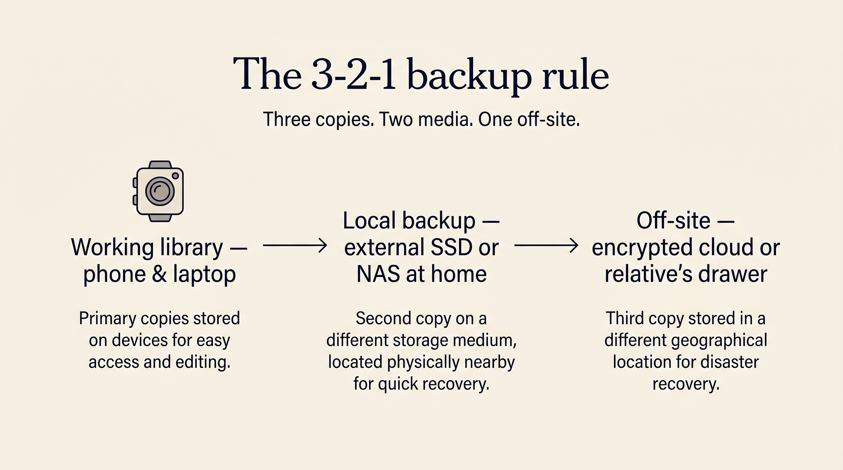 A diagram of the 3-2-1 backup rule for personal photo archives, showing three labeled stations: working library on phone and laptop, local backup on external SSD or NAS, and off-site copy in encrypted cloud or relative's drawer, connected by arrows.