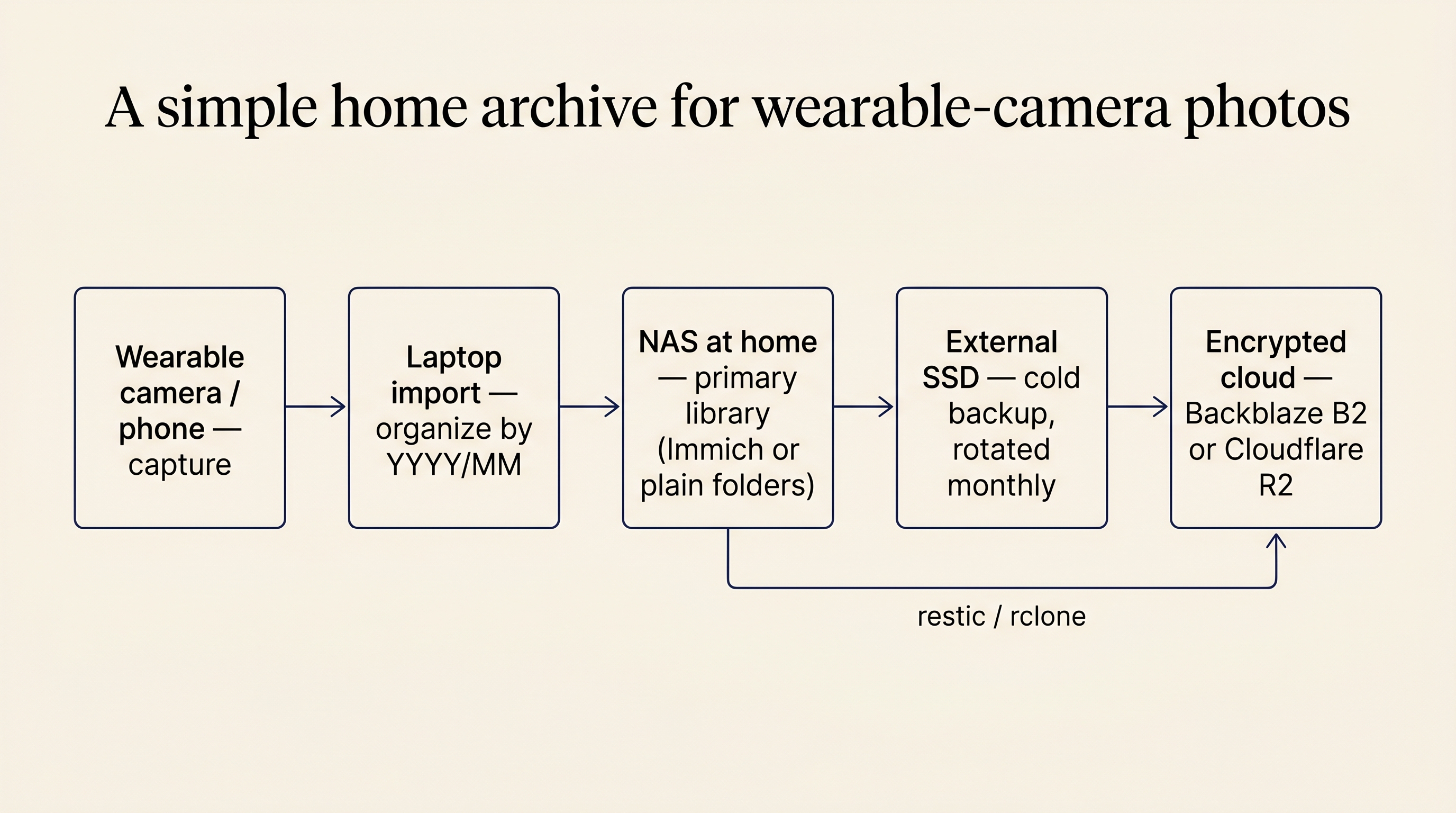 A pipeline diagram of a home photo archive: wearable camera or phone capture flows into laptop import, then to a home NAS as primary library, an external SSD as cold backup, and encrypted cloud storage as off-site copy, with a small label noting restic or rclone bridges the NAS and cloud.