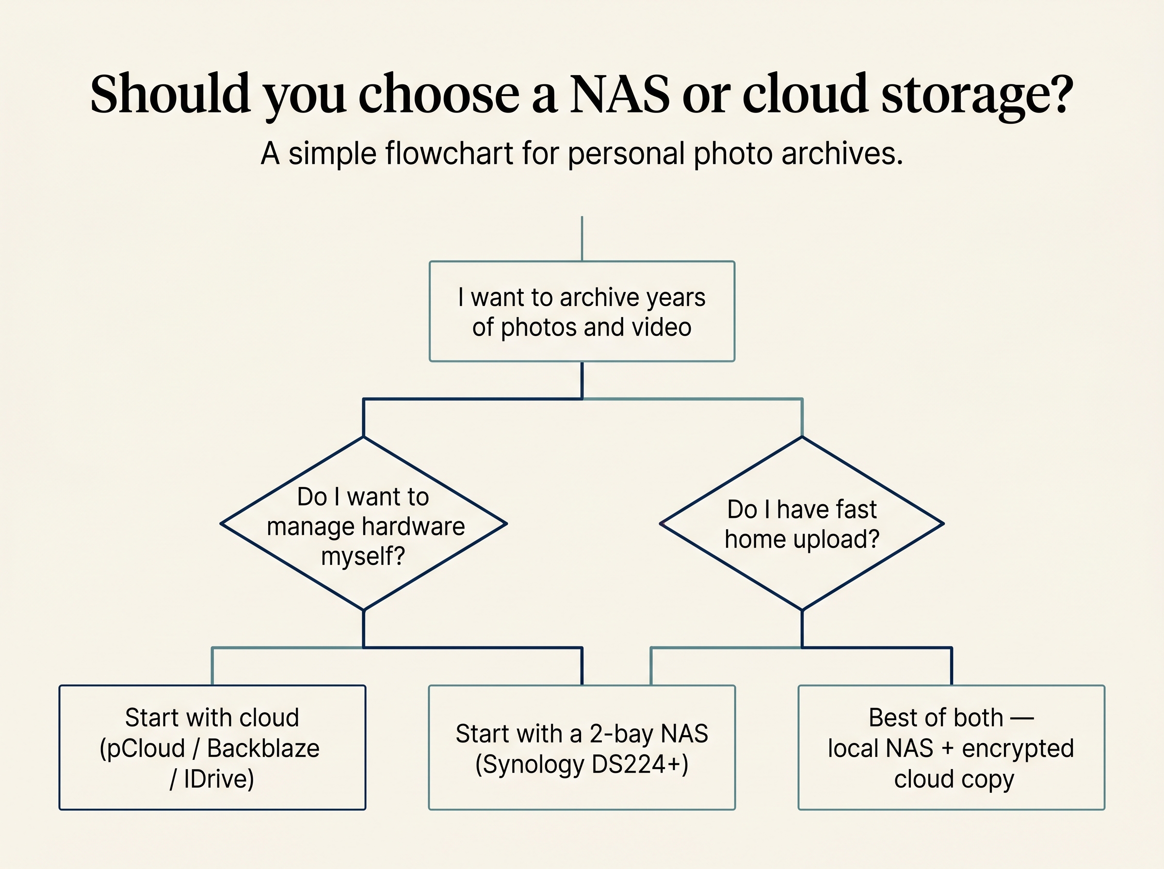 A simple flowchart titled 'Should you choose a NAS or cloud storage?' branching from 'I want to archive years of photos and video' into three outcomes: start with cloud, start with a 2-bay NAS, or use both as a hybrid.